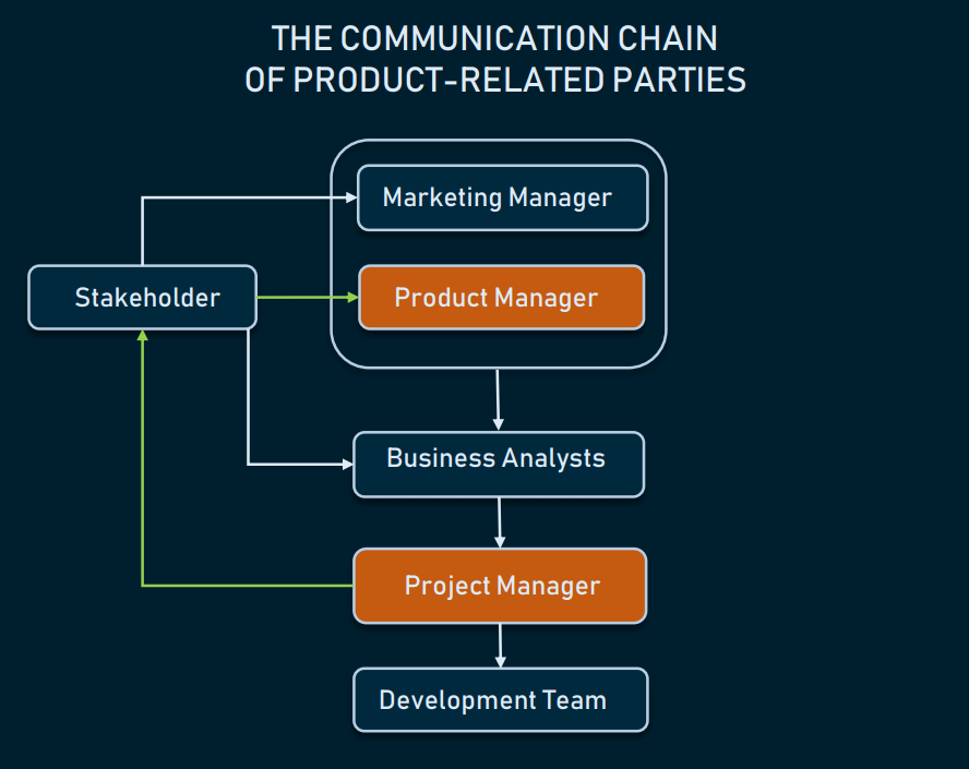 business process communication team