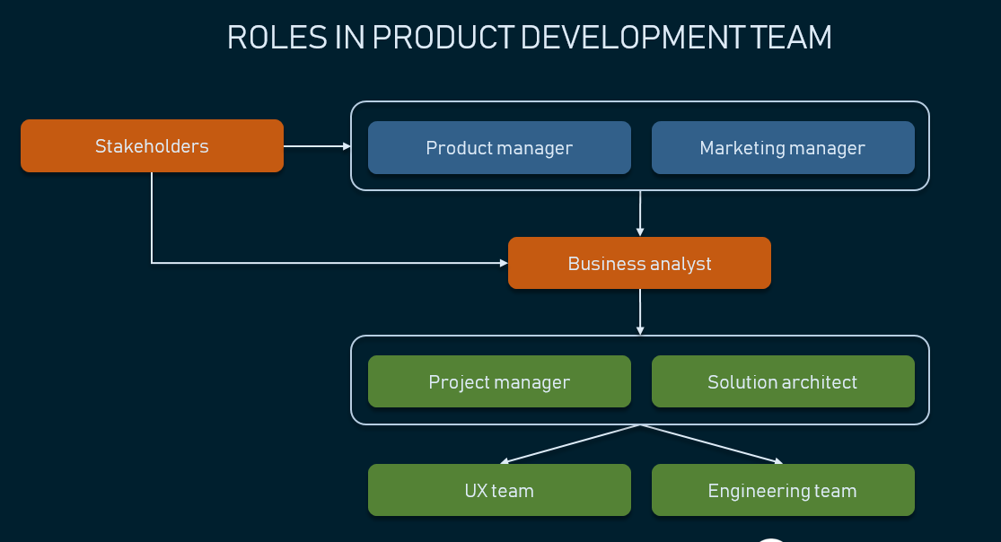 roles in production development